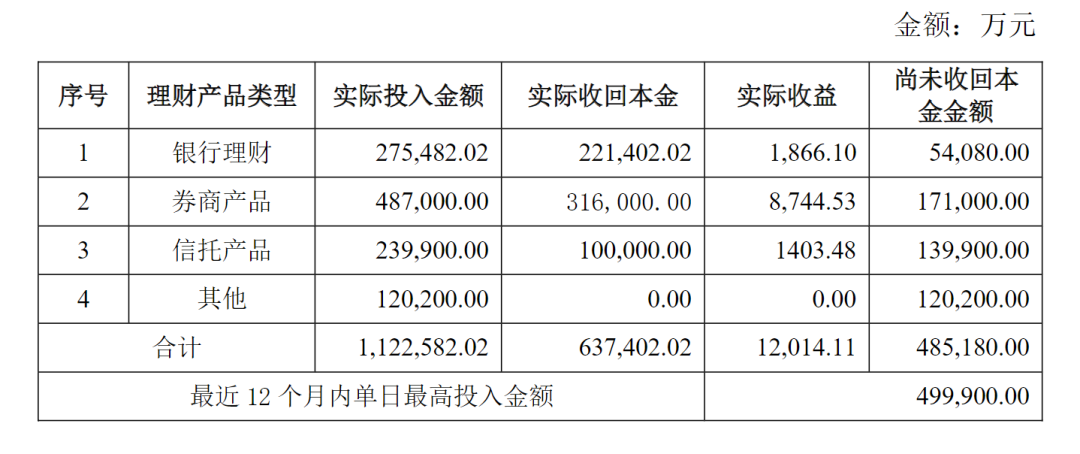 搜狐[石匠在线]踩雷！知名国企巨头公告：3亿元理财到期，仅收回不到3000万元！曾花上百亿元买理财-第5张图片
