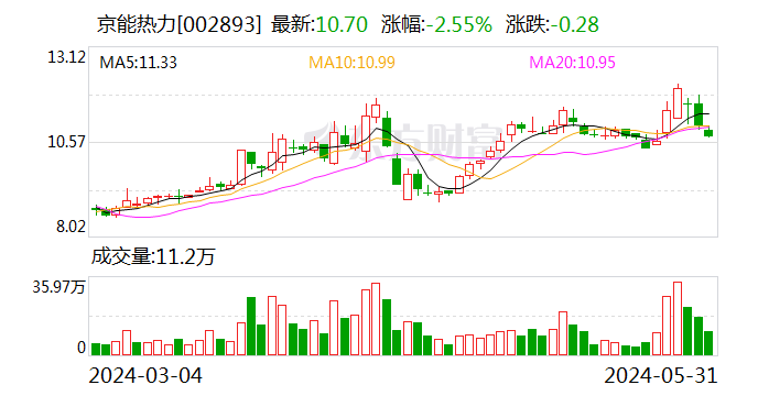 日记[我爱配资网]京能热力：两股东拟合计减持不超4%公司股份-第1张图片