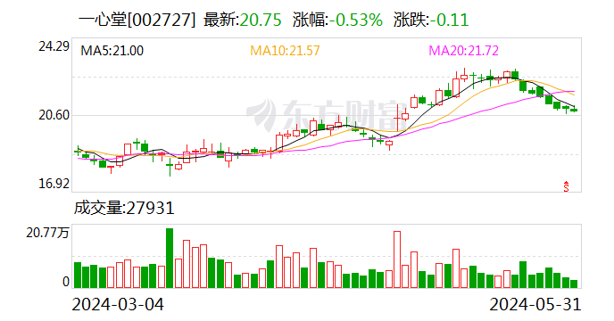 综述[牛鑫所配资]存在串换药品、超量开药等问题 国家医保局基金监管司约谈一心堂-第1张图片