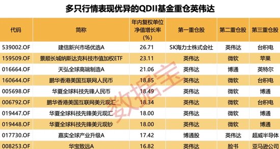 潇湘晨报[优配资]科技牛股纷纷大涨，QDII基金霸屏！多家基金公司QDII额度小幅增加-第2张图片