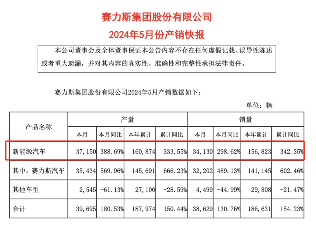 月记[股牛网配资]比亚迪、广汽埃安、赛力斯，5月新能源车卖爆了！-第3张图片