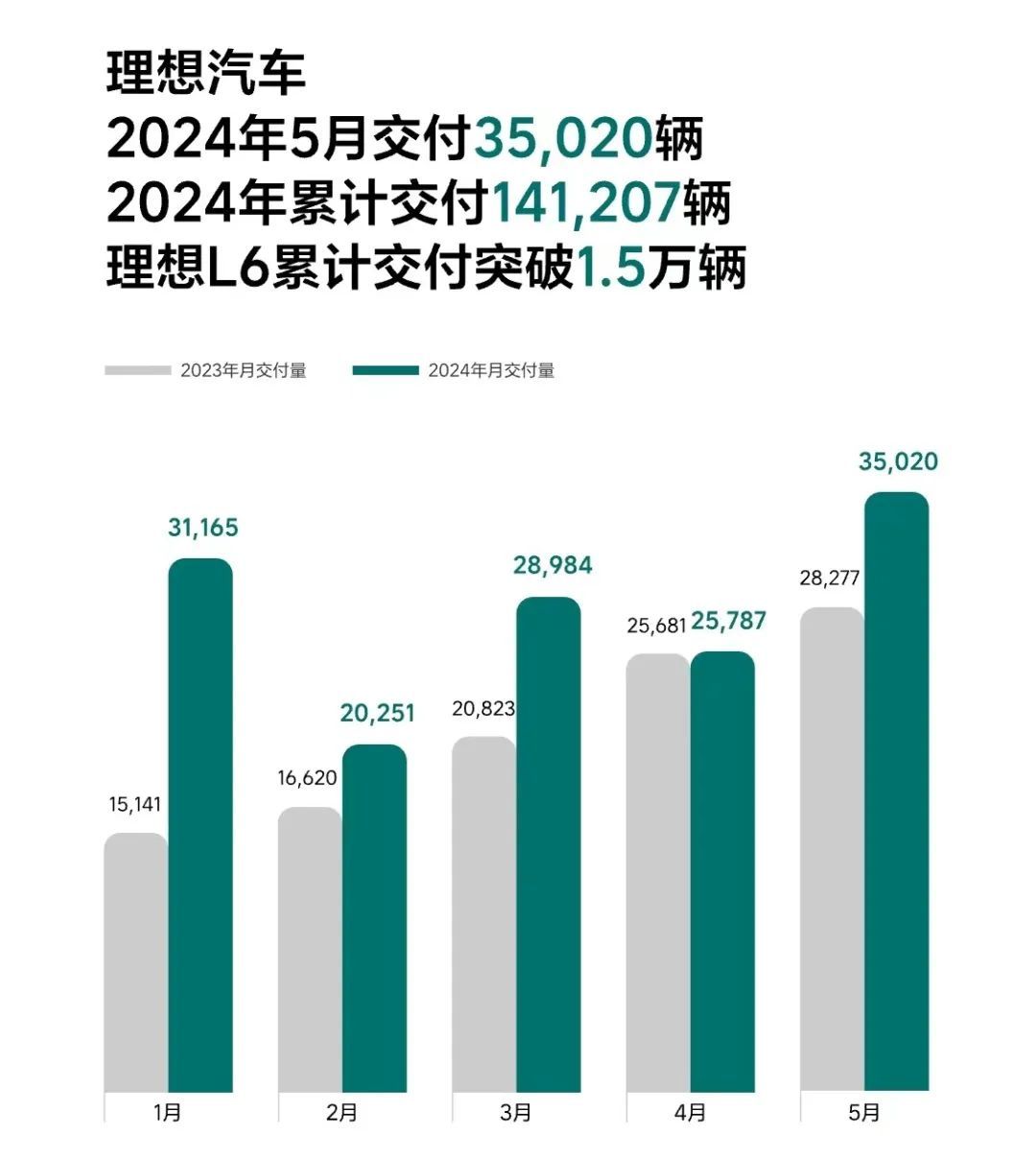 月记[股牛网配资]比亚迪、广汽埃安、赛力斯，5月新能源车卖爆了！-第4张图片