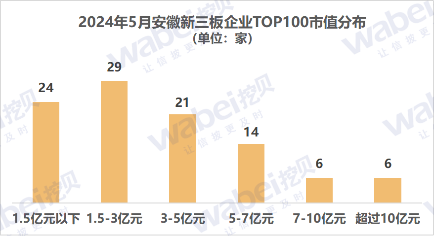 动态[易投配资]2024年5月安徽新三板企业市值TOP100：32家企业去年净利润超3000万元-第1张图片