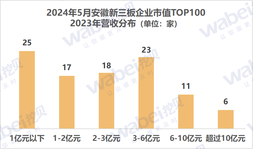动态[易投配资]2024年5月安徽新三板企业市值TOP100：32家企业去年净利润超3000万元-第2张图片