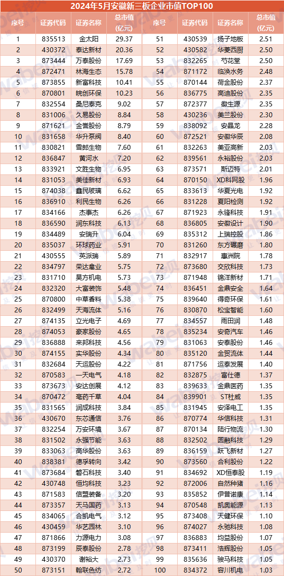 动态[易投配资]2024年5月安徽新三板企业市值TOP100：32家企业去年净利润超3000万元-第5张图片