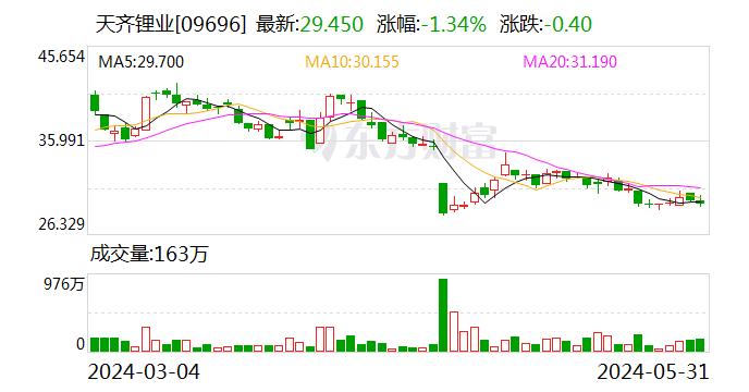 话题[万全之策]天齐锂业：公司重要参股公司SQM签署重大合同-第2张图片
