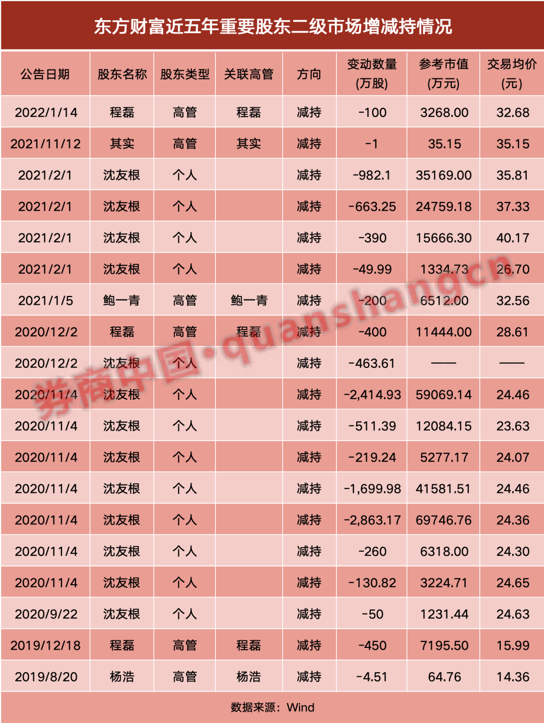抖音[鼎东策略]时隔两年，又见"券茅"高管拟减持！-第2张图片