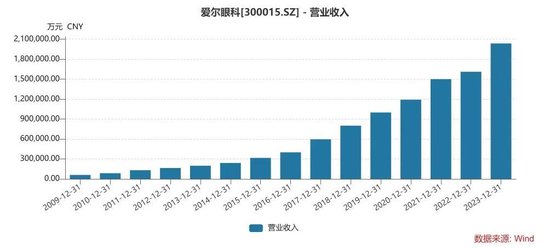 动态[安联配资]千亿巨头爱尔眼科又有大收购！-第1张图片