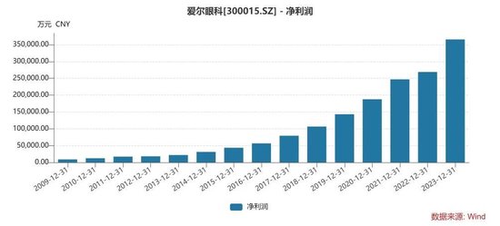 动态[安联配资]千亿巨头爱尔眼科又有大收购！-第2张图片