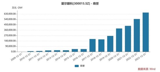 动态[安联配资]千亿巨头爱尔眼科又有大收购！-第3张图片
