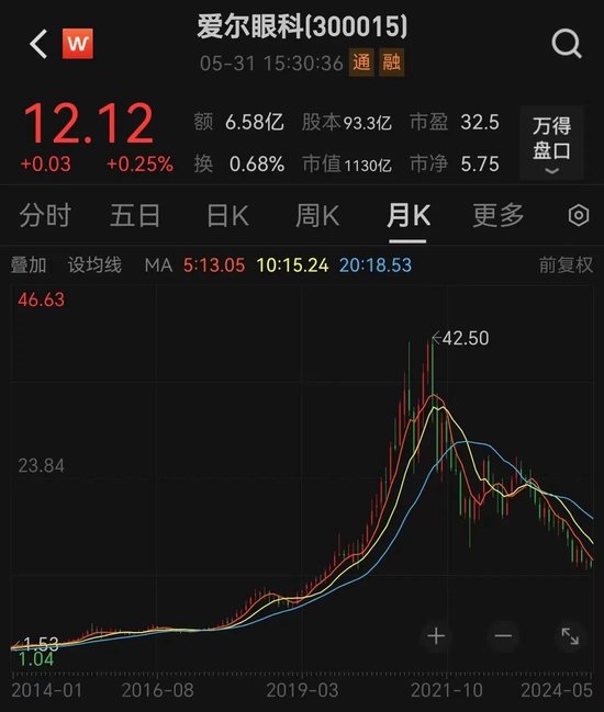动态[安联配资]千亿巨头爱尔眼科又有大收购！-第5张图片