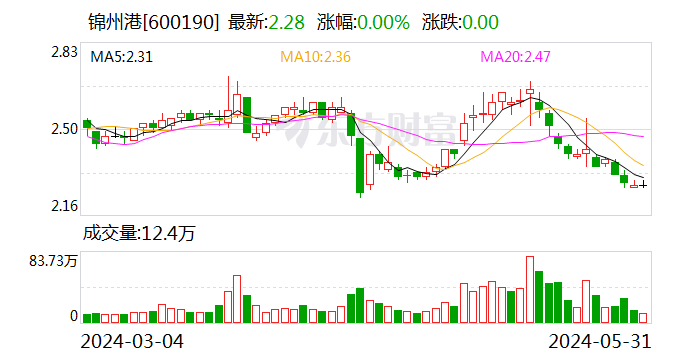 话题[掌乐策略]持续从严打击财务造假 锦州港及相关责任人合计被罚2300万元-第1张图片