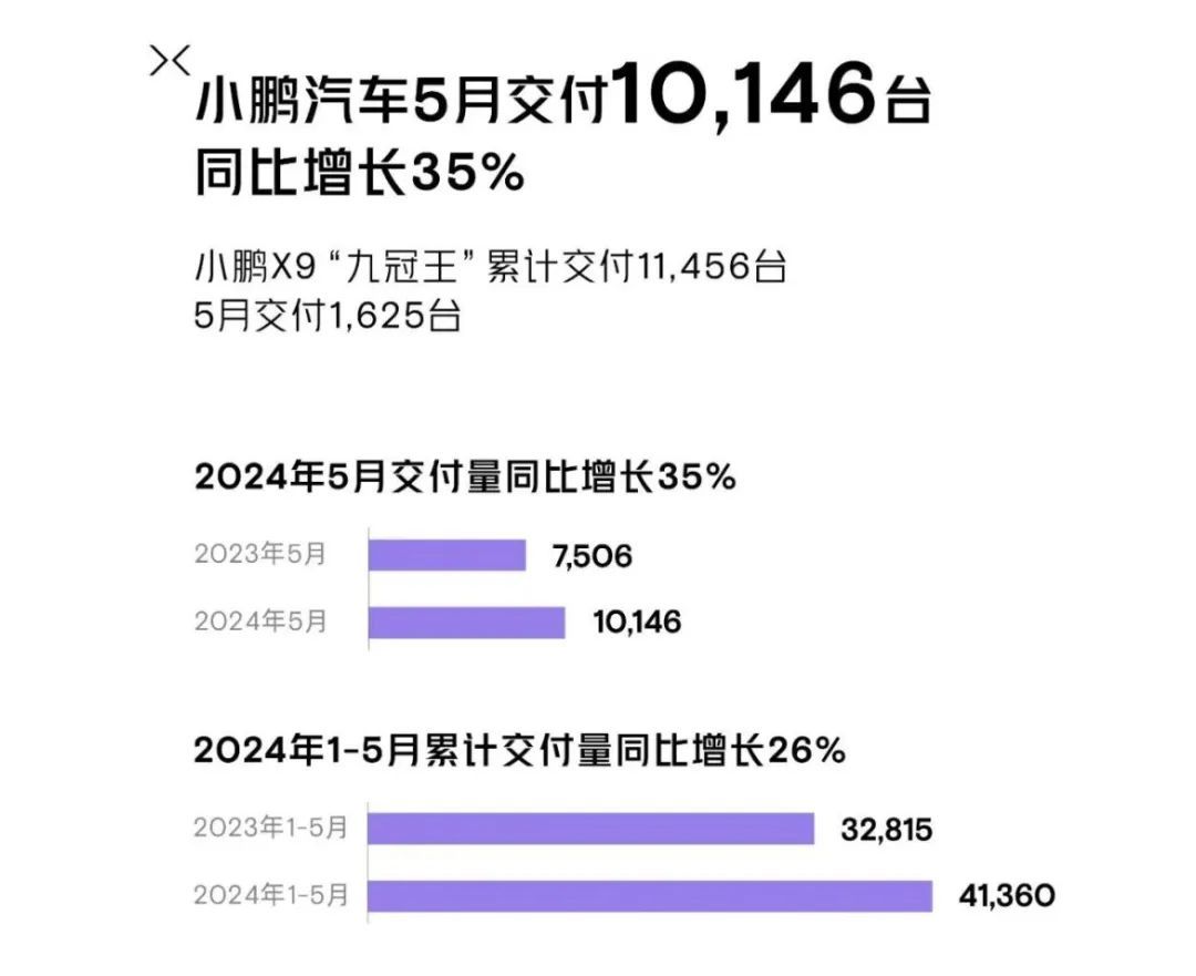 潇湘晨报[诚飞财富]比亚迪、广汽埃安、赛力斯，5月新能源车卖爆了！-第5张图片