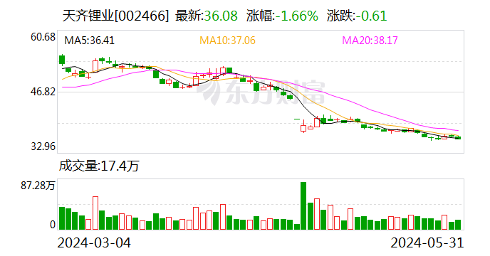 资讯[上上策配资]天齐锂业：重要参股公司签署重大合同-第1张图片
