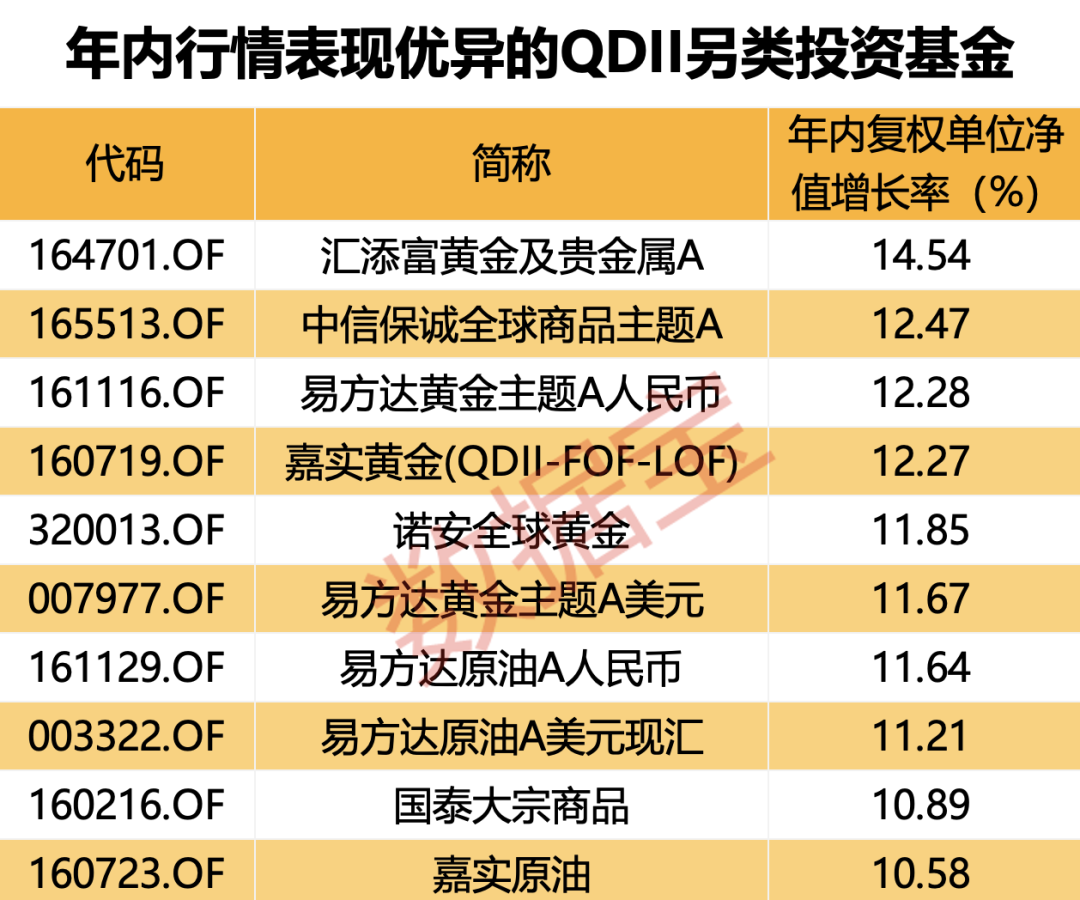 资讯[辉煌优配]科技牛股纷纷大涨，QDII基金霸屏！多家基金公司QDII额度小幅增加-第3张图片