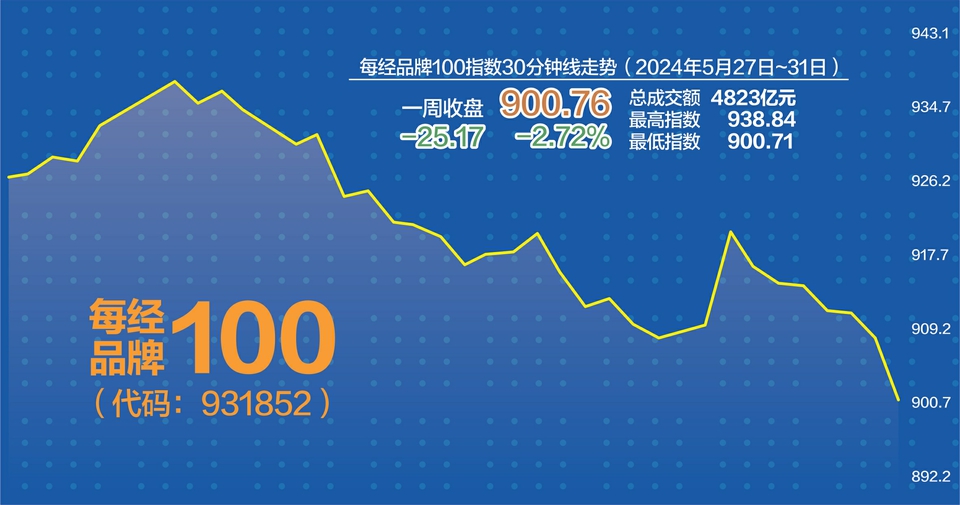 月记[武汉融牛]每经品牌100指数5月涨0.77% 跑赢A股三大指数-第1张图片