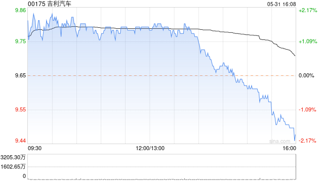哔哩哔哩[速盈策略]吉利汽车5月总销量为16.07万部汽车 同比增长约38%-第1张图片