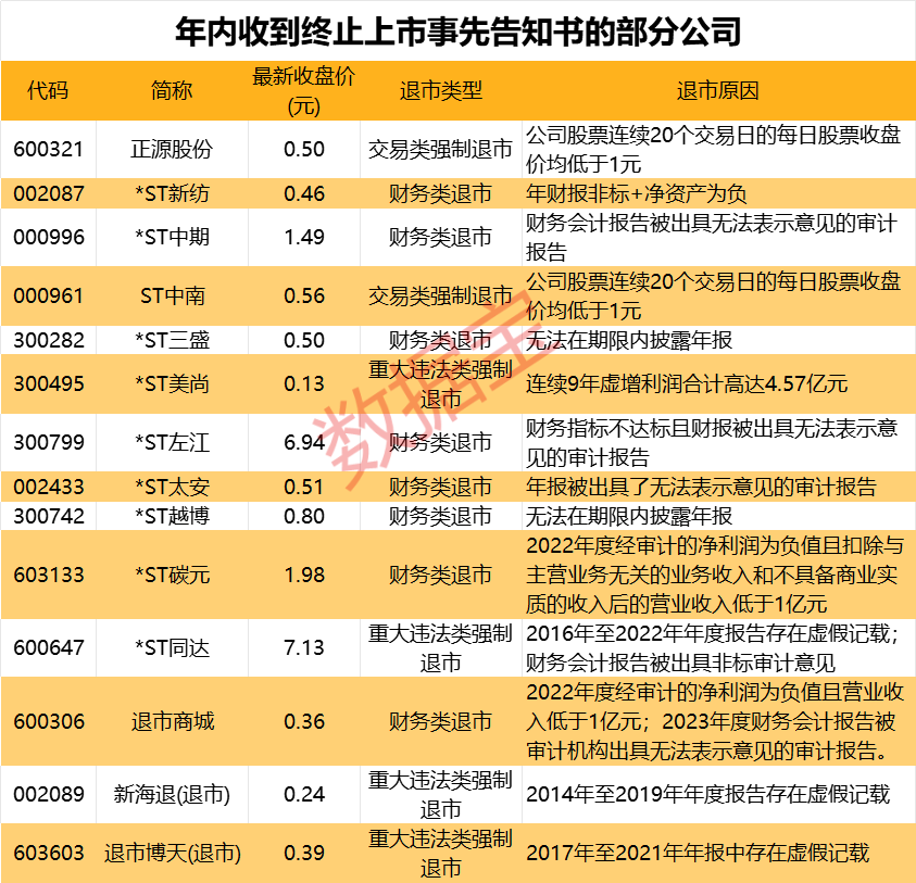 哔哩哔哩[牛配资]A股年内首家非ST股面值退市！监管发威 这类ST股数量逐年增加 “自由身”该如何恢复-第2张图片