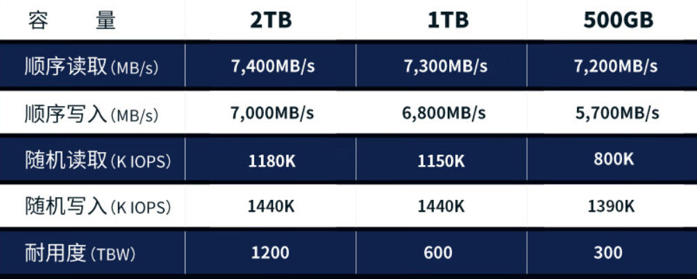 月刊[富豪优配-vip]读速 7400 MB/s：英睿达 T500 Pro 固态硬盘 2T 版 794 元探新低-第4张图片