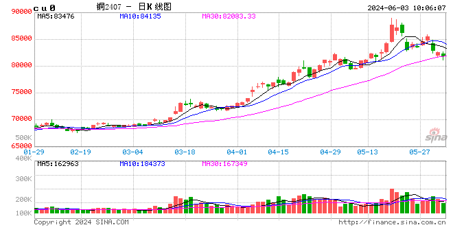 综述[合优投资配资]光大期货：6月3日有色金属日报-第2张图片