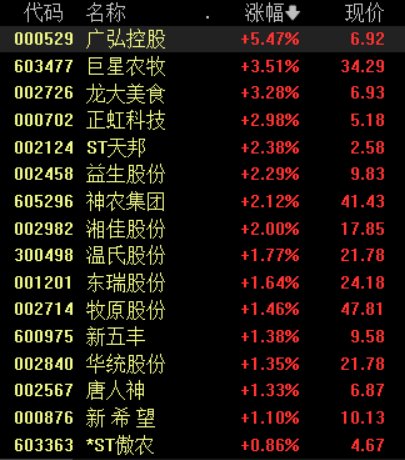 月记[期权期货]周期反转时间渐近？猪肉板块盘中走高，机构称当前是布局较优时点-第1张图片