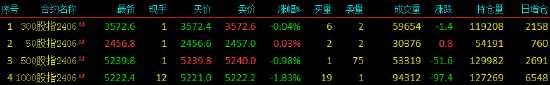 股指期货涨跌不一 IH主力合约涨0.03%-第3张图片