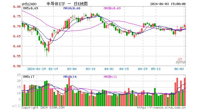半导体ETF（512480）放量上涨1.73%，成交额15.85亿元，位居行业主题ETF第一名-第1张图片