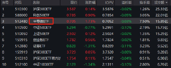 半导体ETF（512480）放量上涨1.73%，成交额15.85亿元，位居行业主题ETF第一名-第2张图片