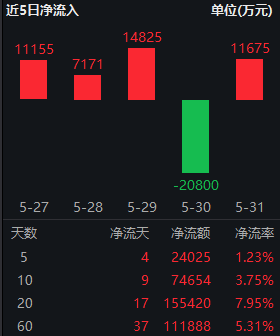 半导体ETF（512480）放量上涨1.73%，成交额15.85亿元，位居行业主题ETF第一名-第3张图片