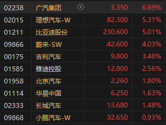 港股收评：恒指涨1.79%恒生科指涨2.53%！汽车股全天强势，广汽涨超6%，理想、比亚迪涨超5%，腾讯涨超4%-第3张图片