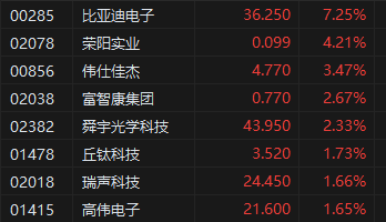 港股收评：恒指涨1.79%恒生科指涨2.53%！汽车股全天强势，广汽涨超6%，理想、比亚迪涨超5%，腾讯涨超4%-第4张图片
