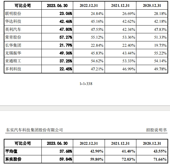 汽车零件商东风公司IPO，飞来18亿债务-第8张图片