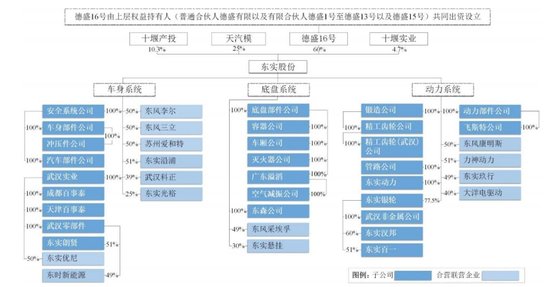 汽车零件商东风公司IPO，飞来18亿债务-第9张图片