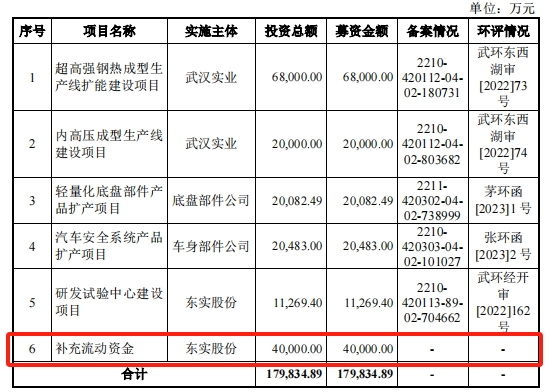 汽车零件商东风公司IPO，飞来18亿债务-第11张图片