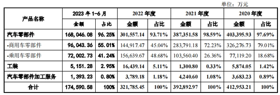汽车零件商东风公司IPO，飞来18亿债务-第12张图片