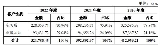 汽车零件商东风公司IPO，飞来18亿债务-第13张图片