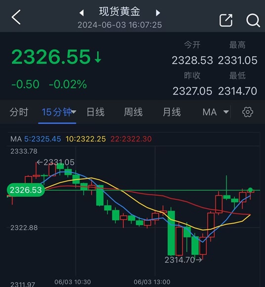 黄金突然“变脸”！金价自日内低点反弹近12美元 美国关键数据来袭、如何交易黄金？-第1张图片