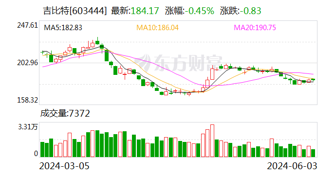 吉比特：累计回购约24万股-第1张图片