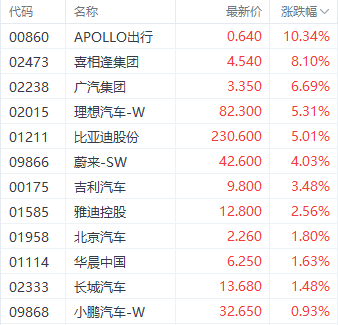 科技指数领跑港股三大指数 汽车与半导体板块表现突出-第2张图片