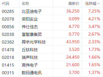 科技指数领跑港股三大指数 汽车与半导体板块表现突出-第4张图片