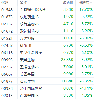 科技指数领跑港股三大指数 汽车与半导体板块表现突出-第8张图片