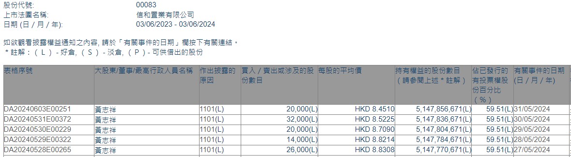 主席黄志祥五日共增持信和置业(00083)11.2万股 持股比例升至59.51%-第1张图片