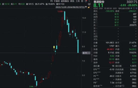 交易所“灵魂”八连问，大牛股朗源股份直接20%跌停！-第2张图片