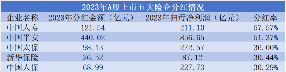 新华保险、中国平安接连公布中期分红计划 新“国九条”后险企跟进“一年多次分红”-第1张图片