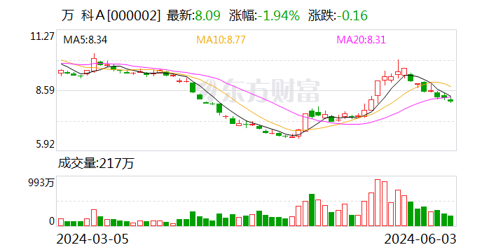 万科A：2024年5月实现合同销售金额233.3亿元-第1张图片
