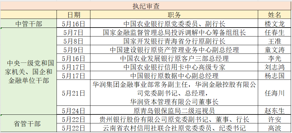 金融反腐追踪｜5月至少11人被查，涉1名中管干部-第1张图片