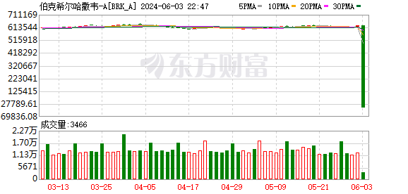 突发！伯克希尔哈撒韦跌近100%！-第1张图片