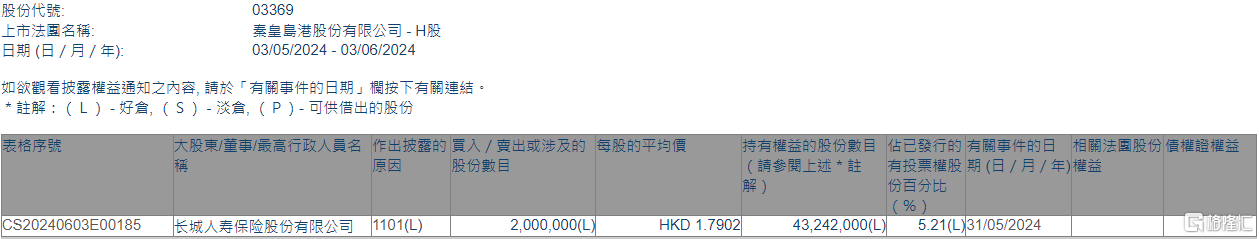 秦港股份(03369.HK)获长城人寿保险增持200万股-第1张图片