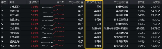 英伟达“全球最强芯片” 投产，存储芯片全线大涨！沪电股份创历史新高，电子ETF（515260）盘中摸高1．95%-第2张图片
