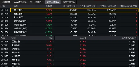 英伟达“全球最强芯片” 投产，存储芯片全线大涨！沪电股份创历史新高，电子ETF（515260）盘中摸高1．95%-第4张图片